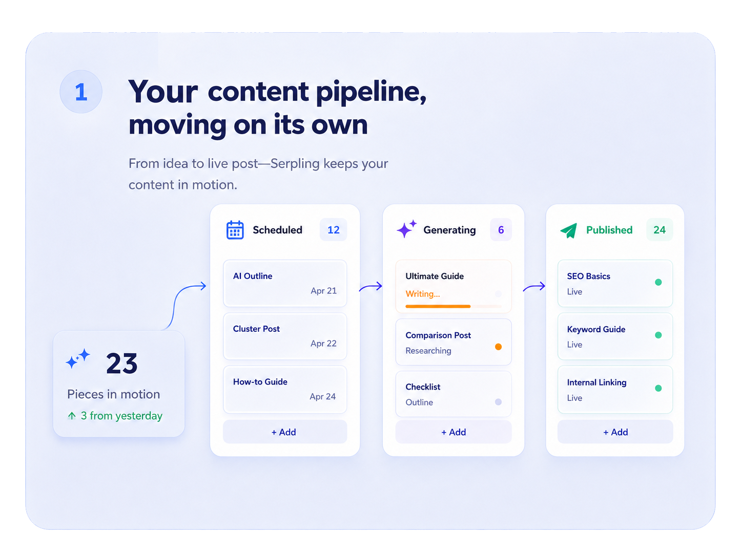Your content pipeline — scheduled, generating and published articles on a kanban board