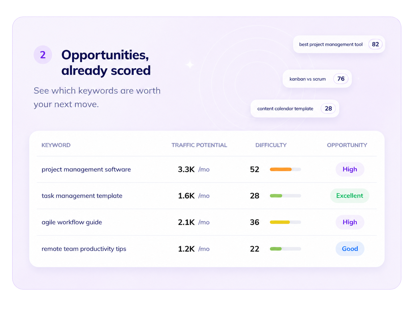 Keyword opportunities scored by traffic potential and difficulty