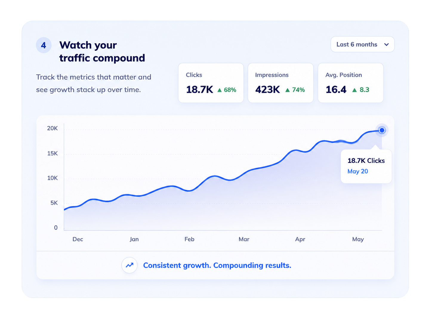 Traffic analytics — clicks, impressions and average position trending up
